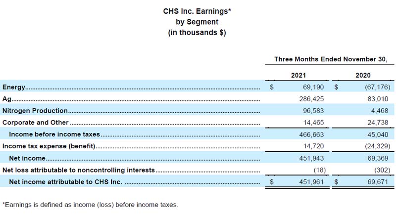 Table of CHS Q1 2022 Financial Results