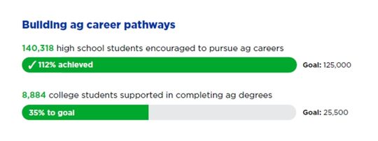 Building  ag careers